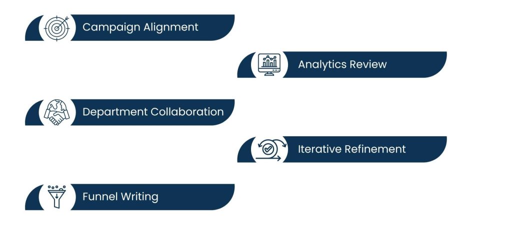 Copywriting Virtual Assistant: Words that Build Your Brand and Convert - How To Combine Copywriting With Marketing