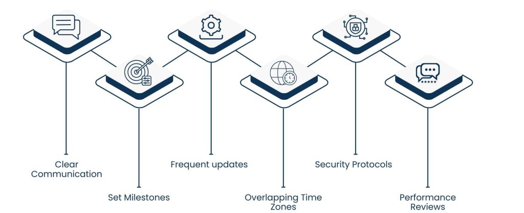 Offshore Development Services: Build Global Tech Teams That Scale - Managing Offshore Teams Effectively