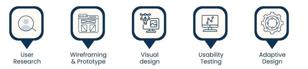 UX UI Design Services: Where Function Meets Aesthetics - What Are UX and UI Design Services?