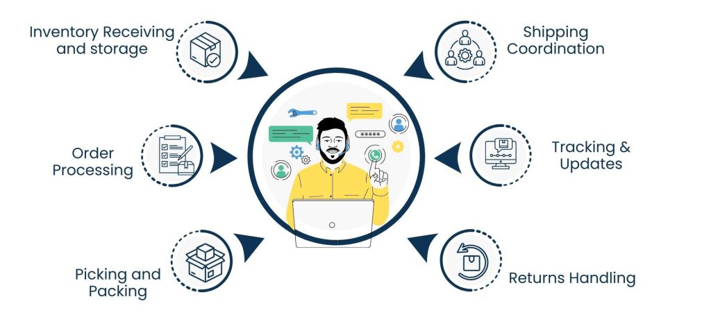 Ecommerce Fulfillment Services for Fast & Accurate Order Delivery - The Ecommerce Fulfillment Services Process