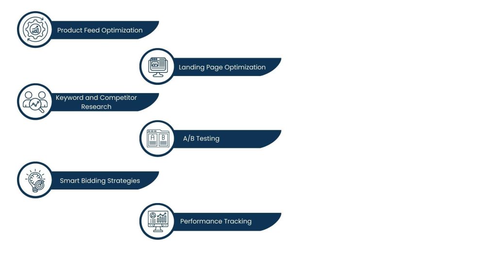 eCommerce PPC Management: Strategies to Boost Online Sales - The Key Components of a Productive eCommerce PPC Management