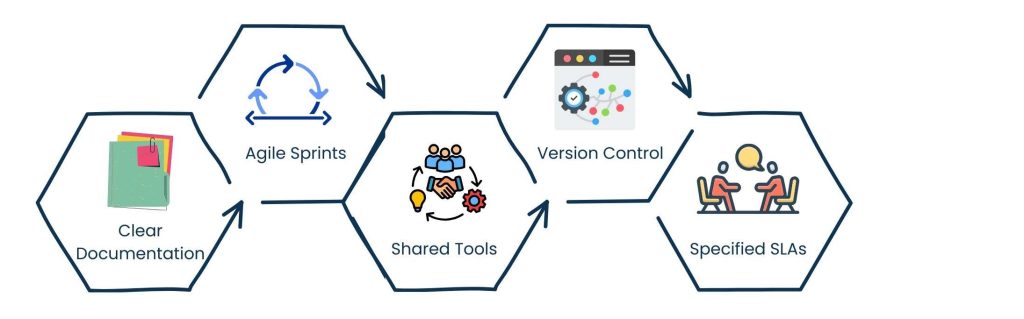 Offshore Software Development: How Global Tech Teams Accelerate Business Innovation - The Management of Communication and Quality With Offshore Teams.